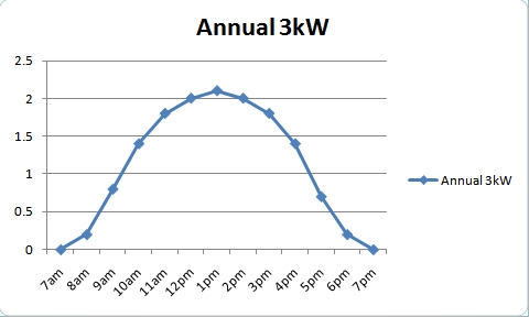 See a 3kW system example below